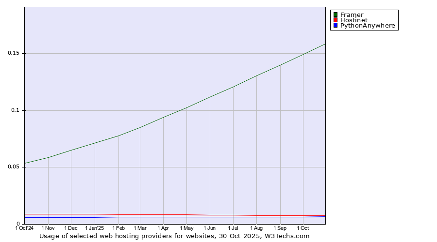 Historical trends in the usage of Framer vs. Hostinet vs. PythonAnywhere