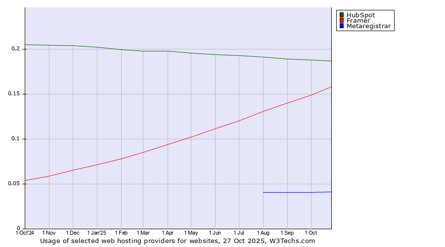 Historical trends in the usage of HubSpot vs. Framer vs. Metaregistrar