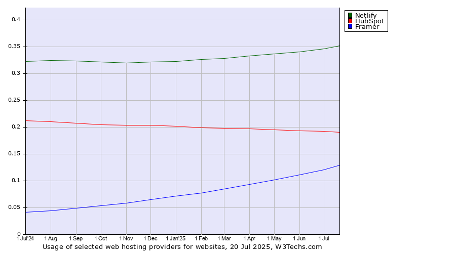 Historical trends in the usage of Netlify vs. HubSpot vs. Framer