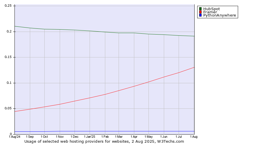 Historical trends in the usage of HubSpot vs. Framer vs. PythonAnywhere