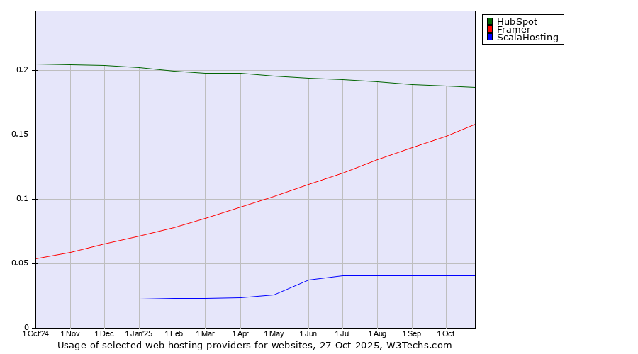 Historical trends in the usage of HubSpot vs. Framer vs. ScalaHosting