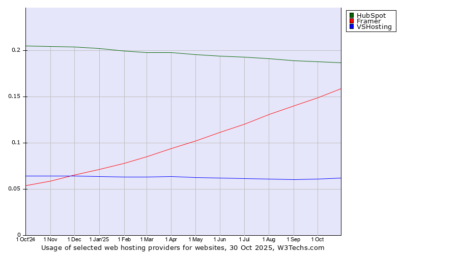 Historical trends in the usage of HubSpot vs. Framer vs. VSHosting