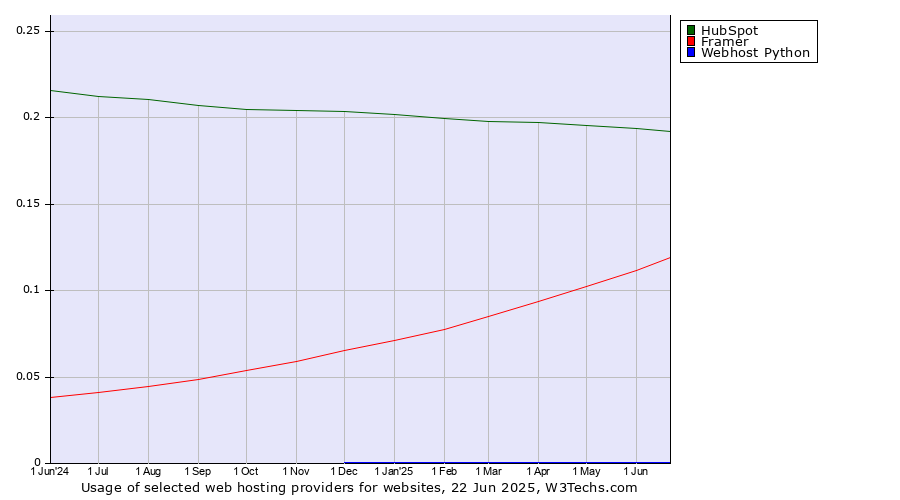 Historical trends in the usage of HubSpot vs. Framer vs. Webhost Python