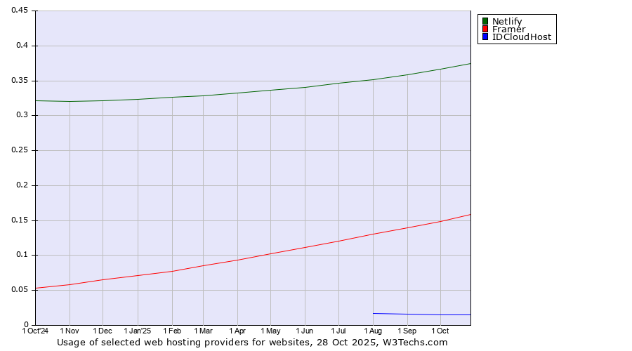 Historical trends in the usage of Netlify vs. Framer vs. IDCloudHost