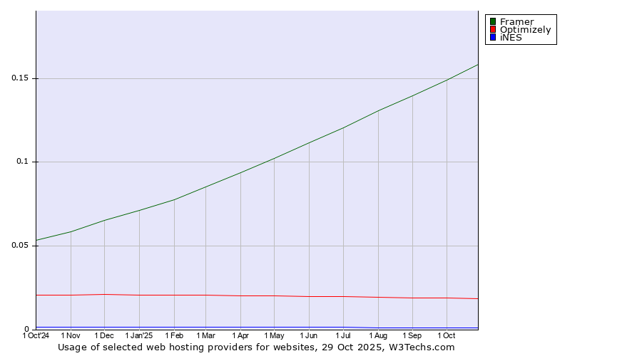 Historical trends in the usage of Framer vs. Optimizely vs. iNES