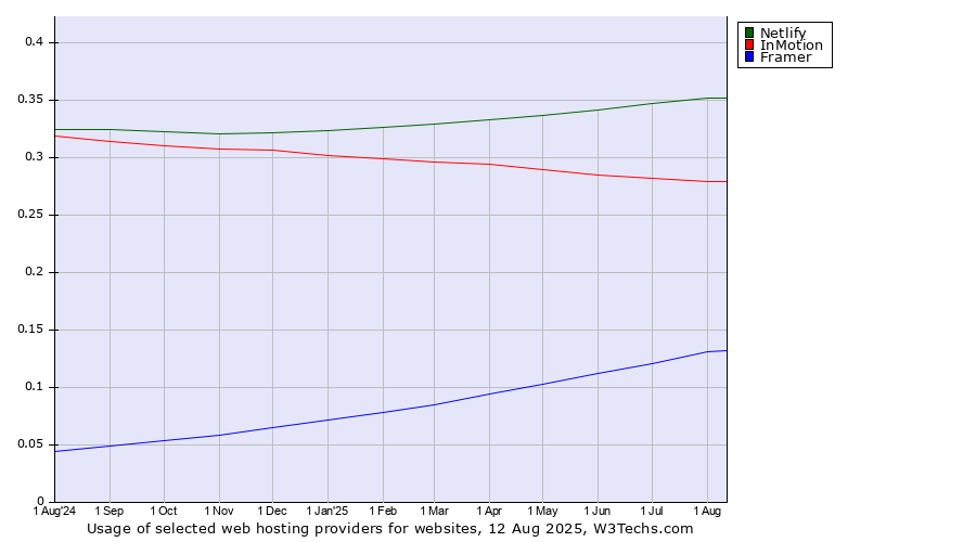 Historical trends in the usage of Netlify vs. InMotion vs. Framer