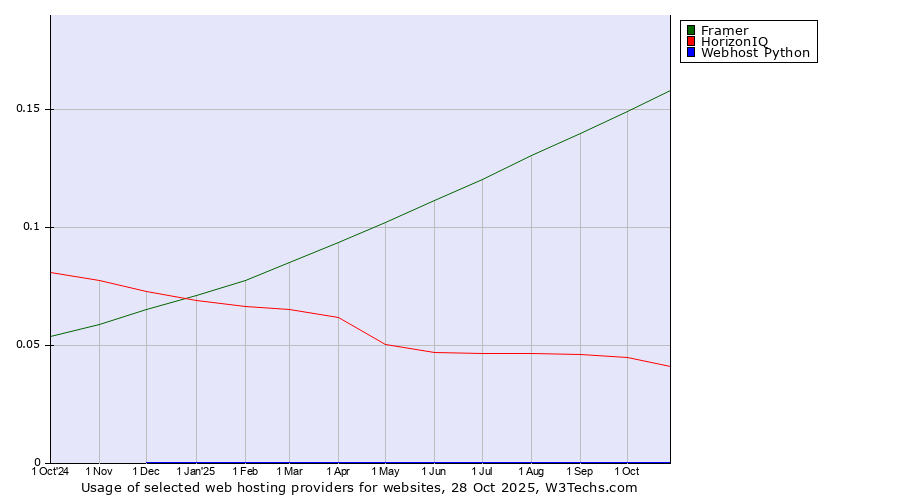 Historical trends in the usage of Framer vs. HorizonIQ vs. Webhost Python