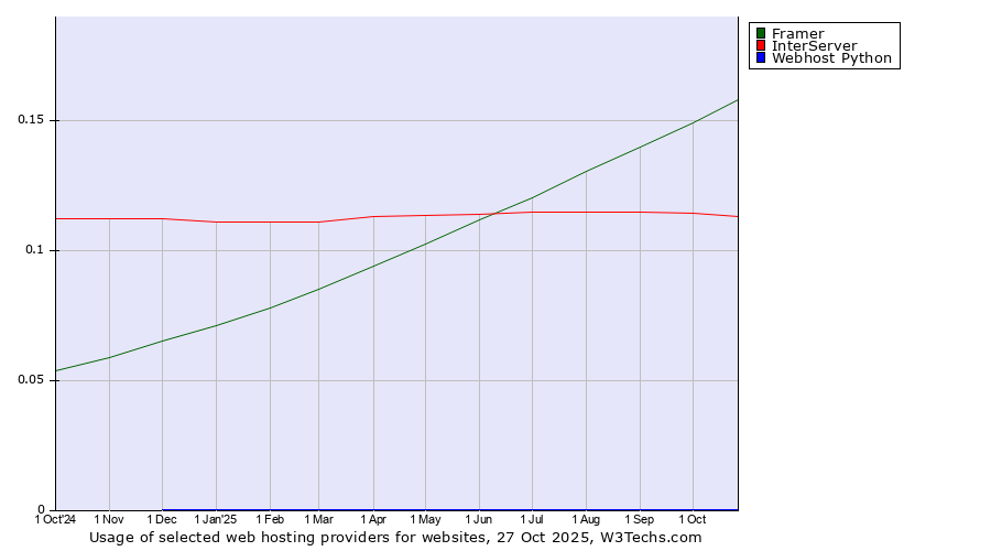 Historical trends in the usage of Framer vs. InterServer vs. Webhost Python