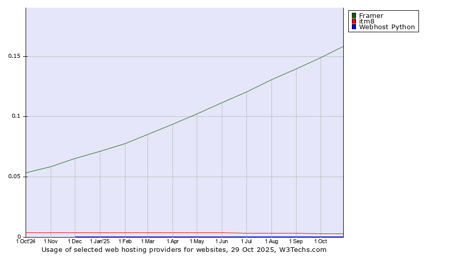 Historical trends in the usage of Framer vs. itm8 vs. Webhost Python