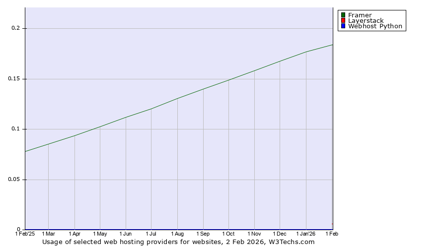 Historical trends in the usage of Framer vs. Layerstack vs. Webhost Python