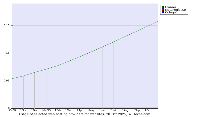 Historical trends in the usage of Framer vs. Metaregistrar vs. Cologix
