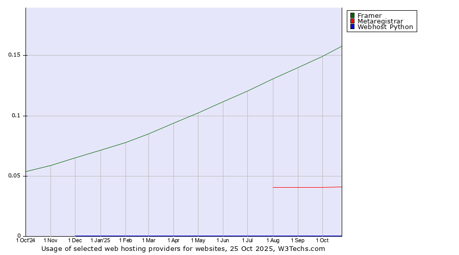Historical trends in the usage of Framer vs. Metaregistrar vs. Webhost Python