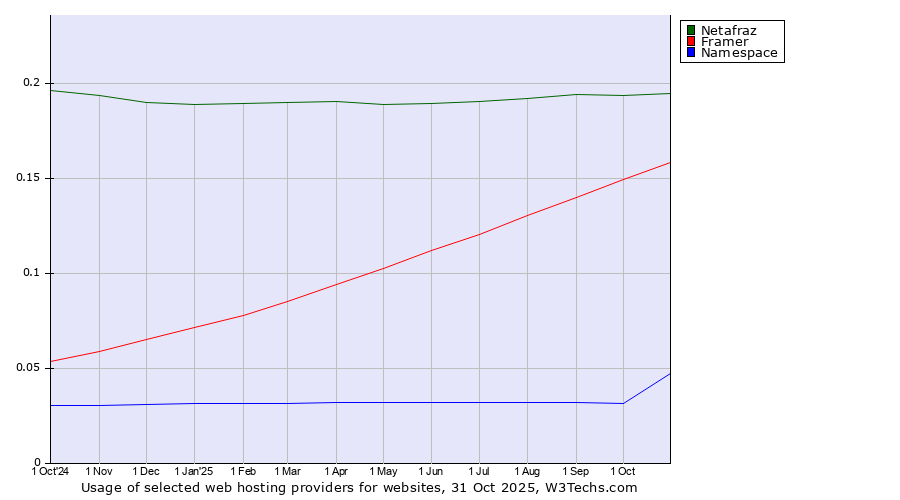 Historical trends in the usage of Netafraz vs. Framer vs. Namespace