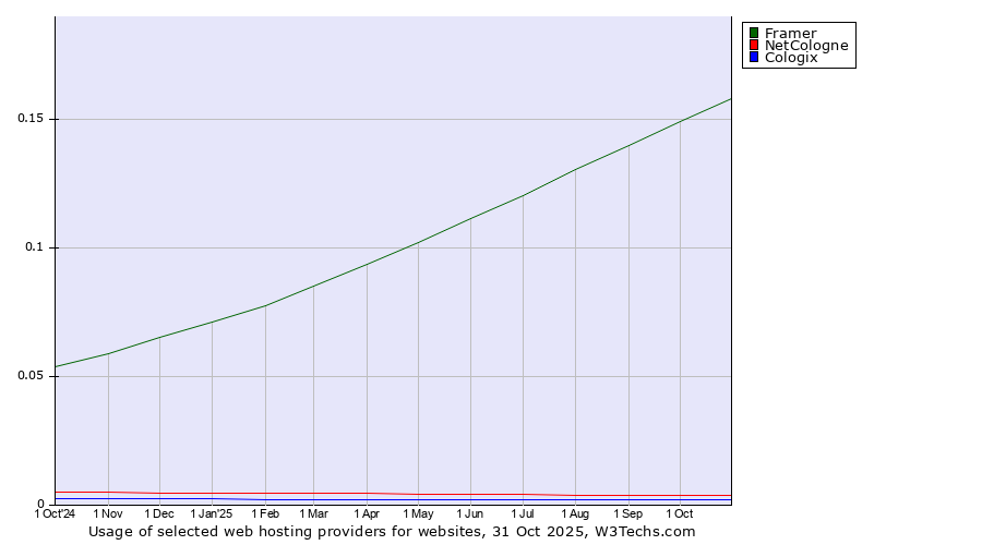 Historical trends in the usage of Framer vs. NetCologne vs. Cologix