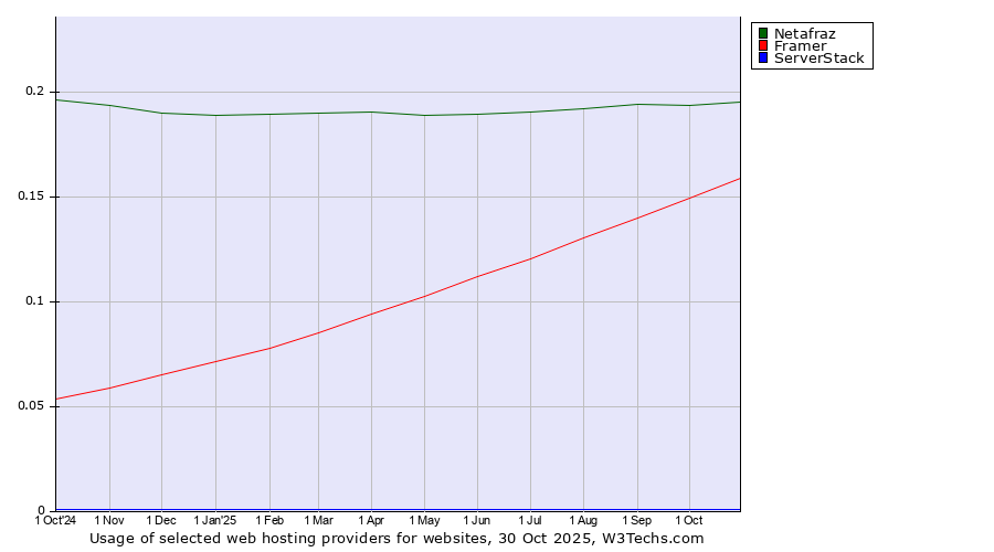 Historical trends in the usage of Netafraz vs. Framer vs. ServerStack