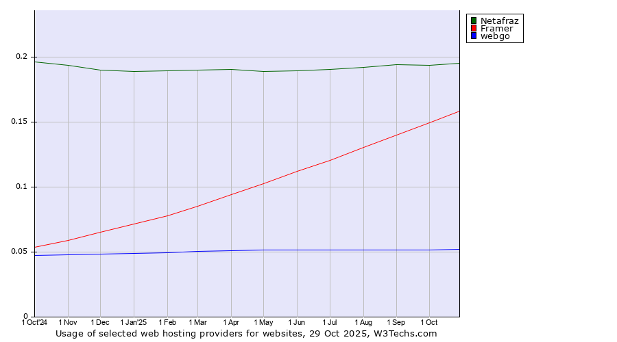 Historical trends in the usage of Netafraz vs. Framer vs. webgo