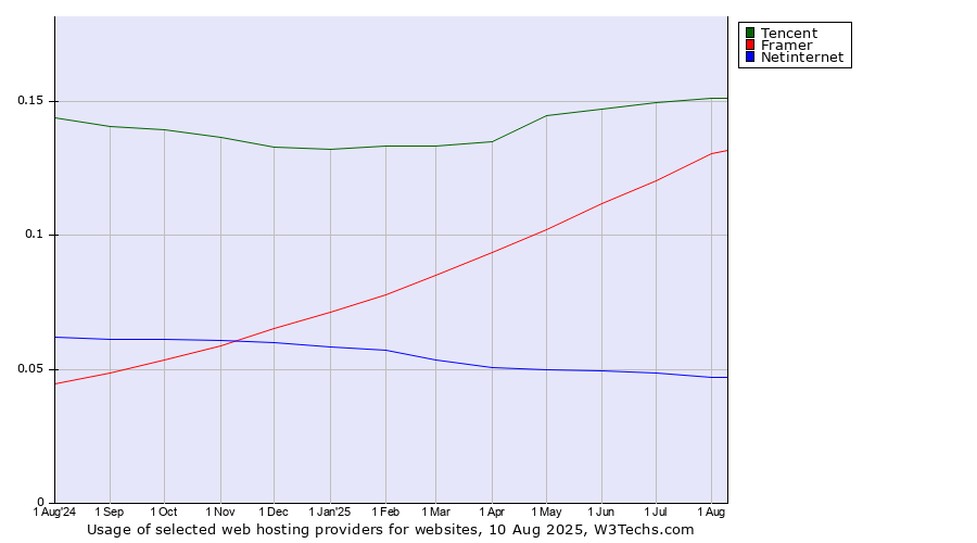 Historical trends in the usage of Tencent vs. Framer vs. Netinternet
