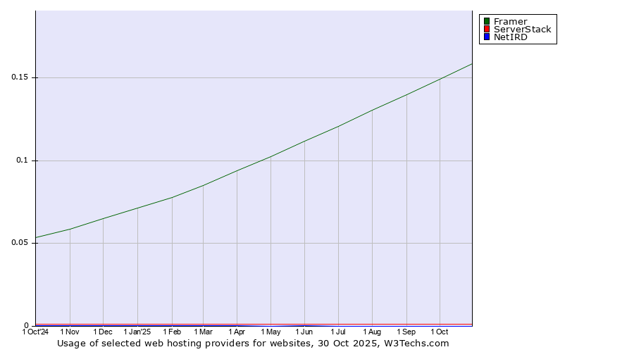 Historical trends in the usage of Framer vs. ServerStack vs. NetIRD