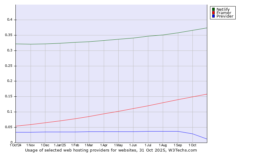 Historical trends in the usage of Netlify vs. Framer vs. Previder