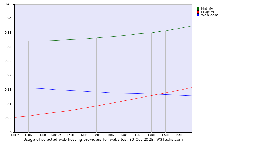 Historical trends in the usage of Netlify vs. Framer vs. Web.com