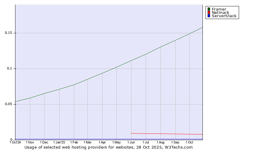 Historical trends in the usage of Framer vs. Netmark vs. ServerStack