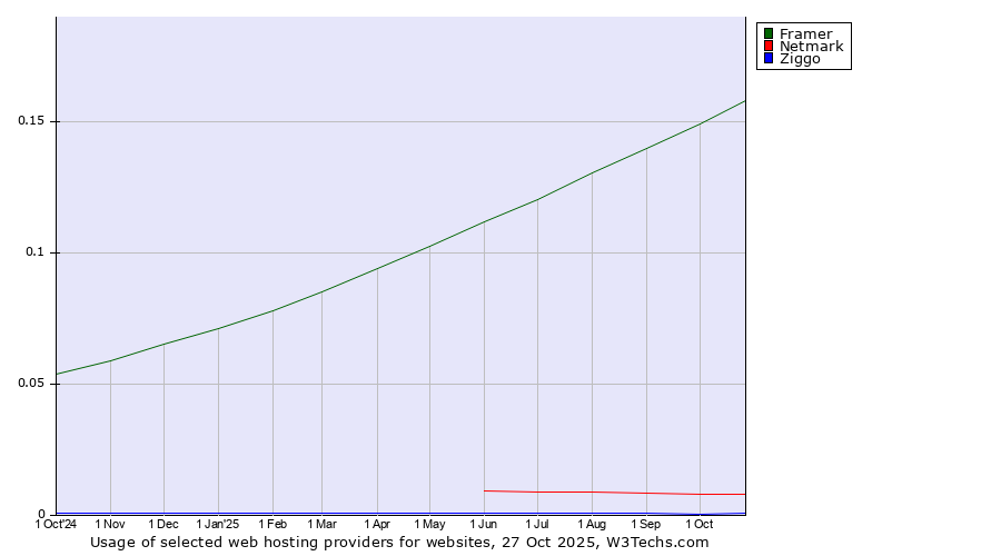 Historical trends in the usage of Framer vs. Netmark vs. Ziggo
