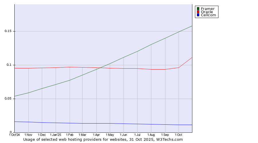 Historical trends in the usage of Framer vs. Oracle vs. Cellcom