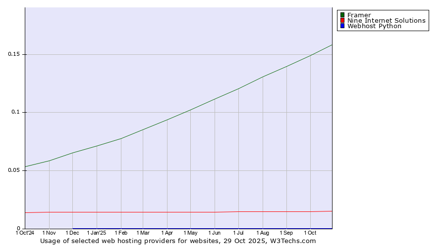 Historical trends in the usage of Framer vs. Nine Internet Solutions vs. Webhost Python