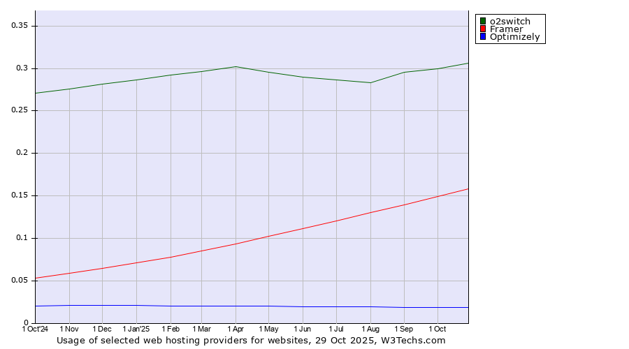 Historical trends in the usage of o2switch vs. Framer vs. Optimizely