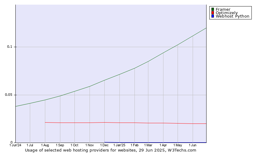 Historical trends in the usage of Framer vs. Optimizely vs. Webhost Python