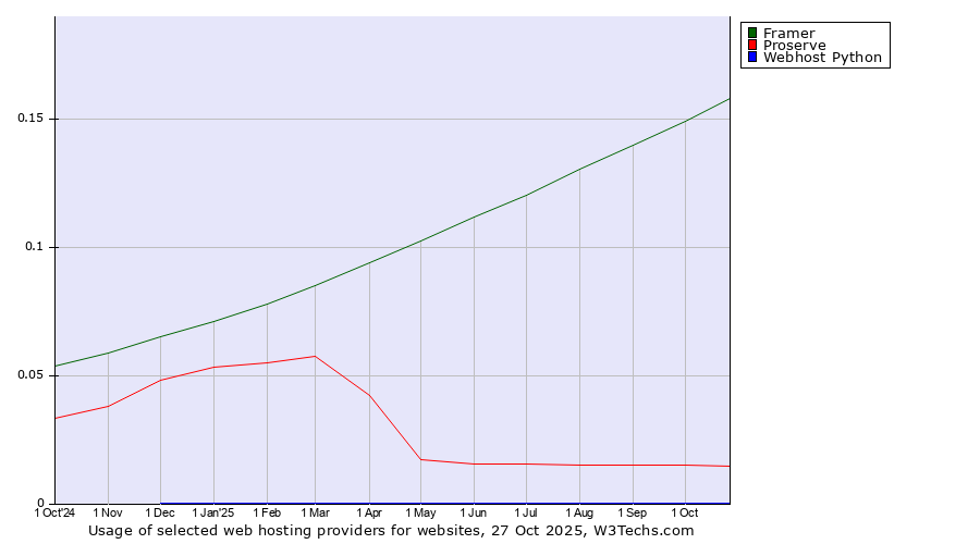 Historical trends in the usage of Framer vs. Proserve vs. Webhost Python