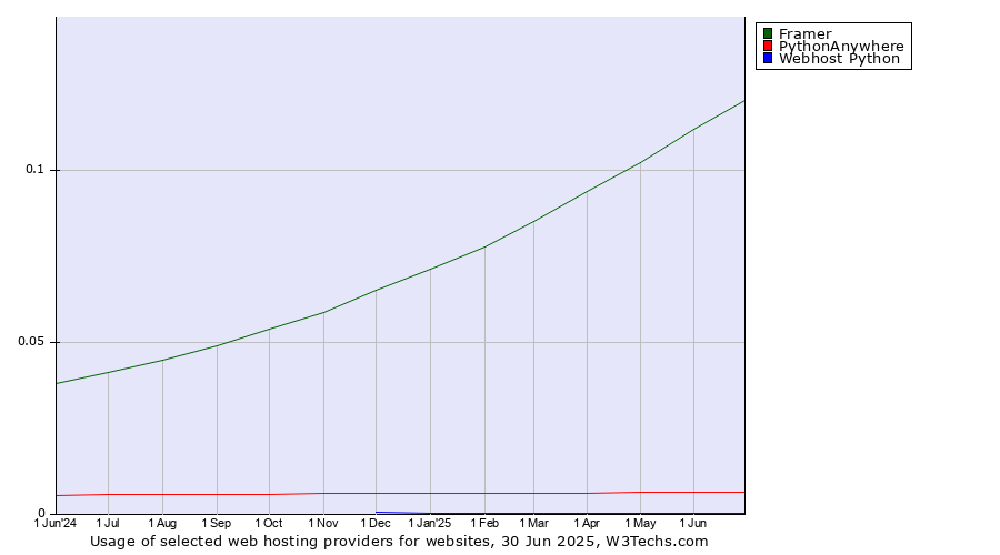 Historical trends in the usage of Framer vs. PythonAnywhere vs. Webhost Python