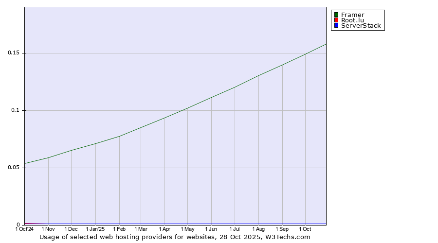Historical trends in the usage of Framer vs. Root.lu vs. ServerStack