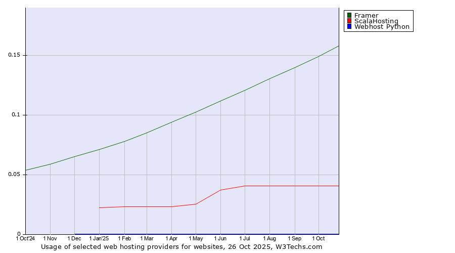Historical trends in the usage of Framer vs. ScalaHosting vs. Webhost Python