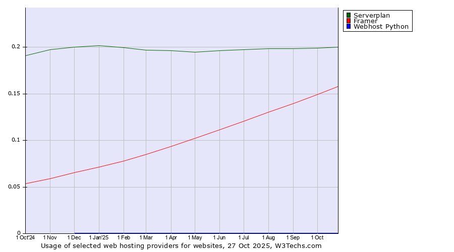 Historical trends in the usage of Serverplan vs. Framer vs. Webhost Python