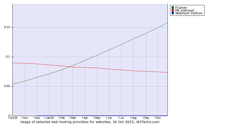 Historical trends in the usage of Framer vs. PA Vietnam vs. Webhost Python