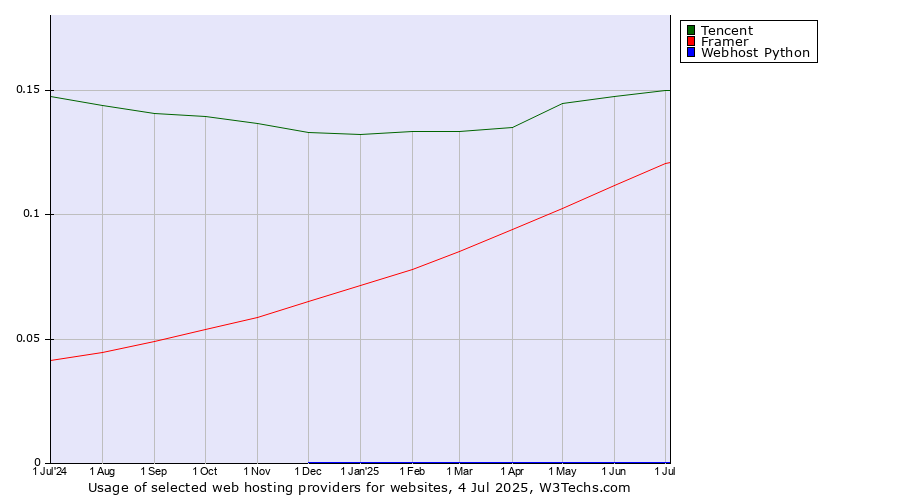 Historical trends in the usage of Tencent vs. Framer vs. Webhost Python