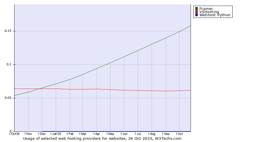 Historical trends in the usage of Framer vs. VSHosting vs. Webhost Python