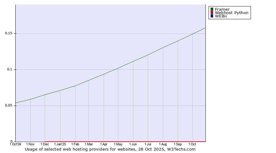 Historical trends in the usage of Framer vs. Webhost Python vs. WEBii
