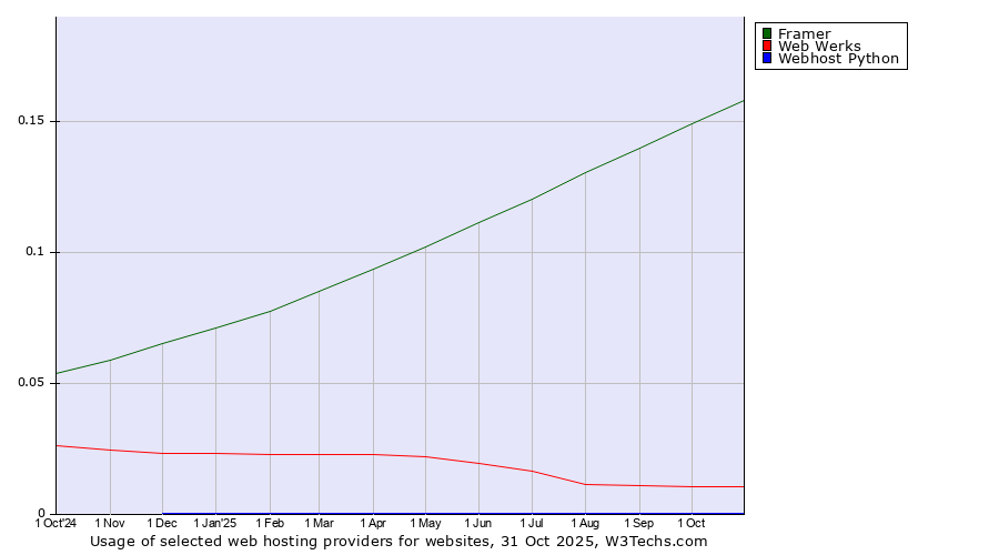 Historical trends in the usage of Framer vs. Web Werks vs. Webhost Python