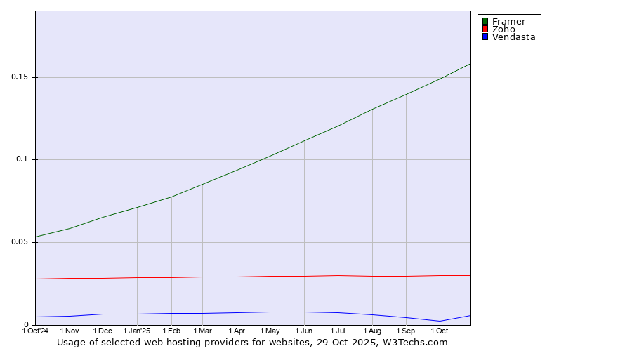 Historical trends in the usage of Framer vs. Zoho vs. Vendasta