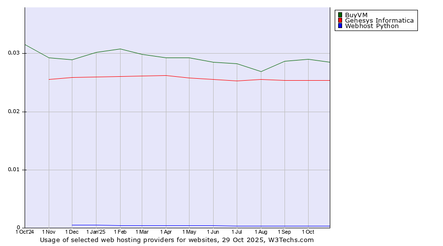 Historical trends in the usage of BuyVM vs. Genesys Informatica vs. Webhost Python