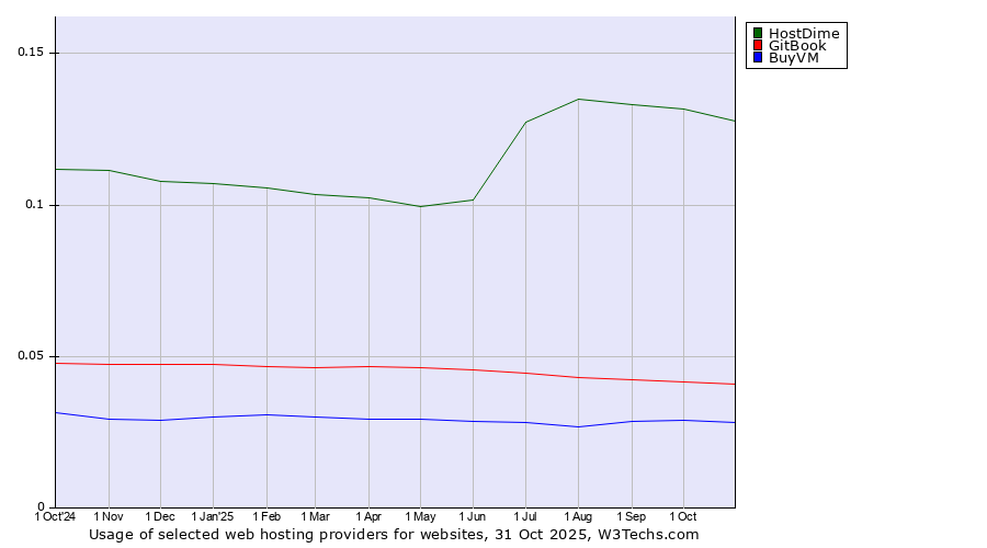 Historical trends in the usage of HostDime vs. GitBook vs. BuyVM