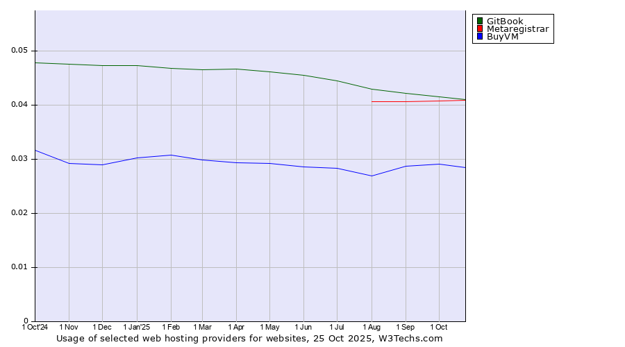 Historical trends in the usage of GitBook vs. Metaregistrar vs. BuyVM