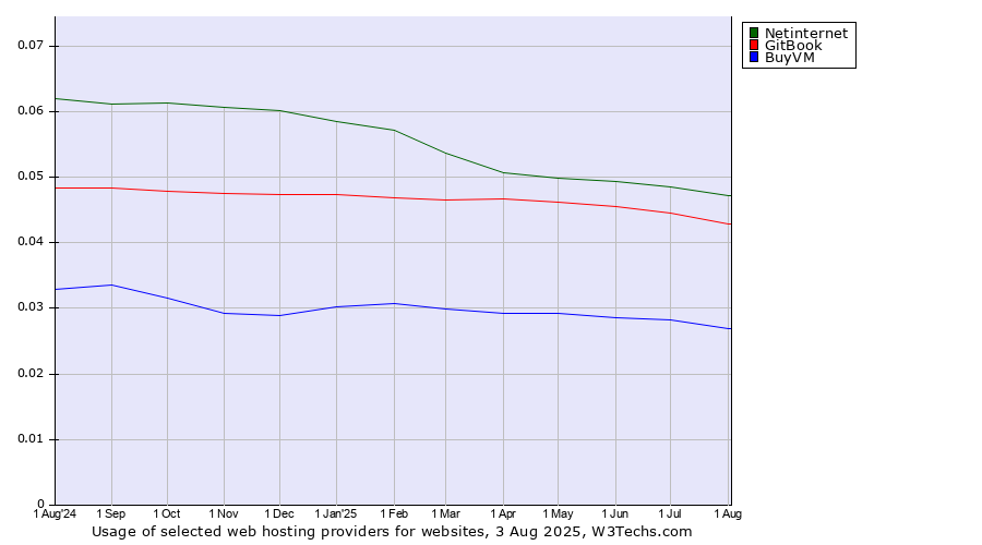 Historical trends in the usage of Netinternet vs. GitBook vs. BuyVM