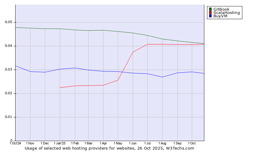 Historical trends in the usage of GitBook vs. ScalaHosting vs. BuyVM