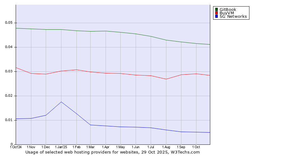 Historical trends in the usage of GitBook vs. BuyVM vs. 5G Networks