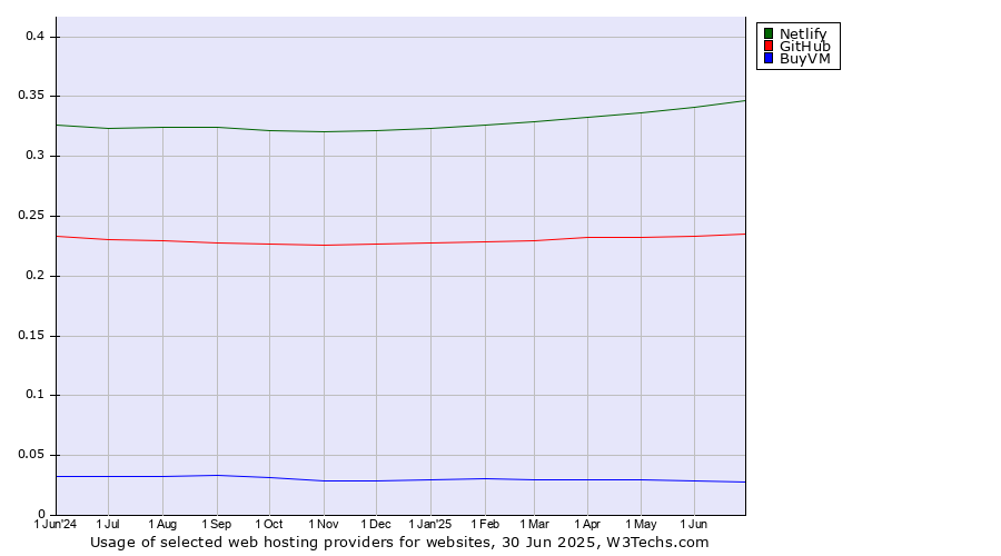 Historical trends in the usage of Netlify vs. GitHub vs. BuyVM