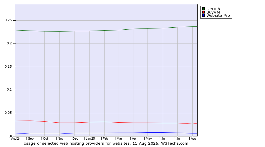 Historical trends in the usage of GitHub vs. BuyVM vs. Website Pro