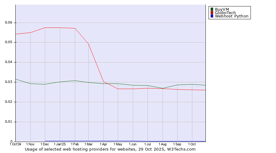 Historical trends in the usage of BuyVM vs. GloboTech vs. Webhost Python